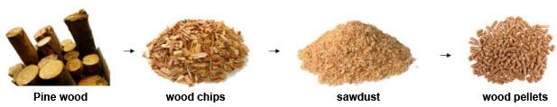 pinw wood pellet making process